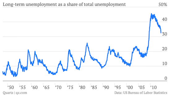 long-term-unemployment-as-a-share-of-total-unemployment-long-term-unemployment-as-a-share-of-total-unemployment-_chartbuilder-3
