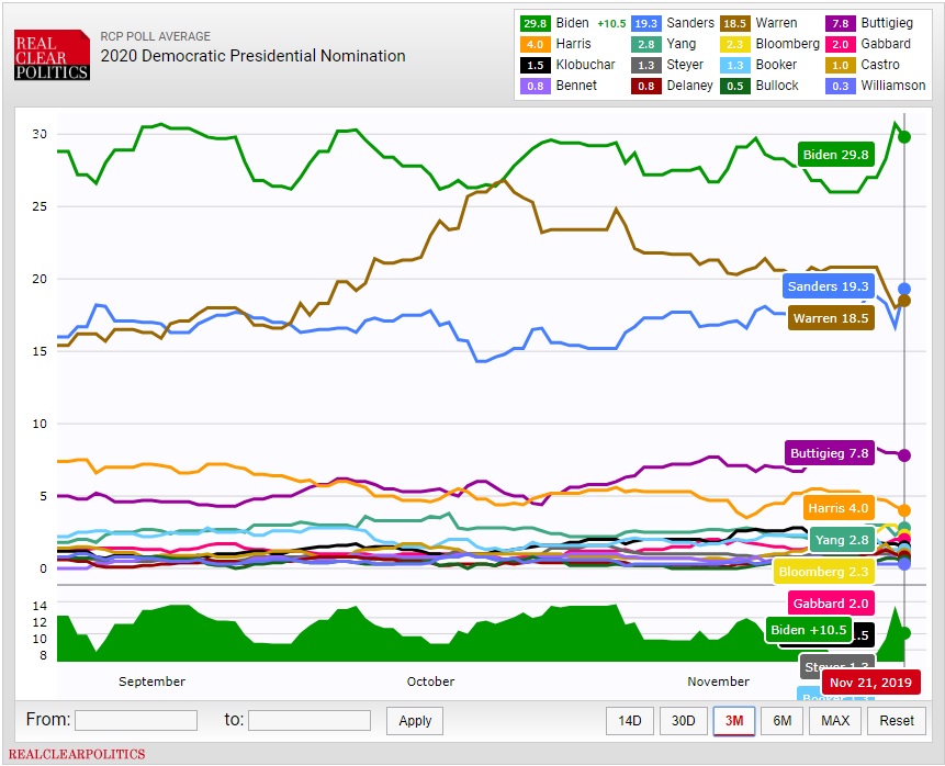 Bernie Sanders Takes RCP Polling Avg Lead Over Elizabeth Warren