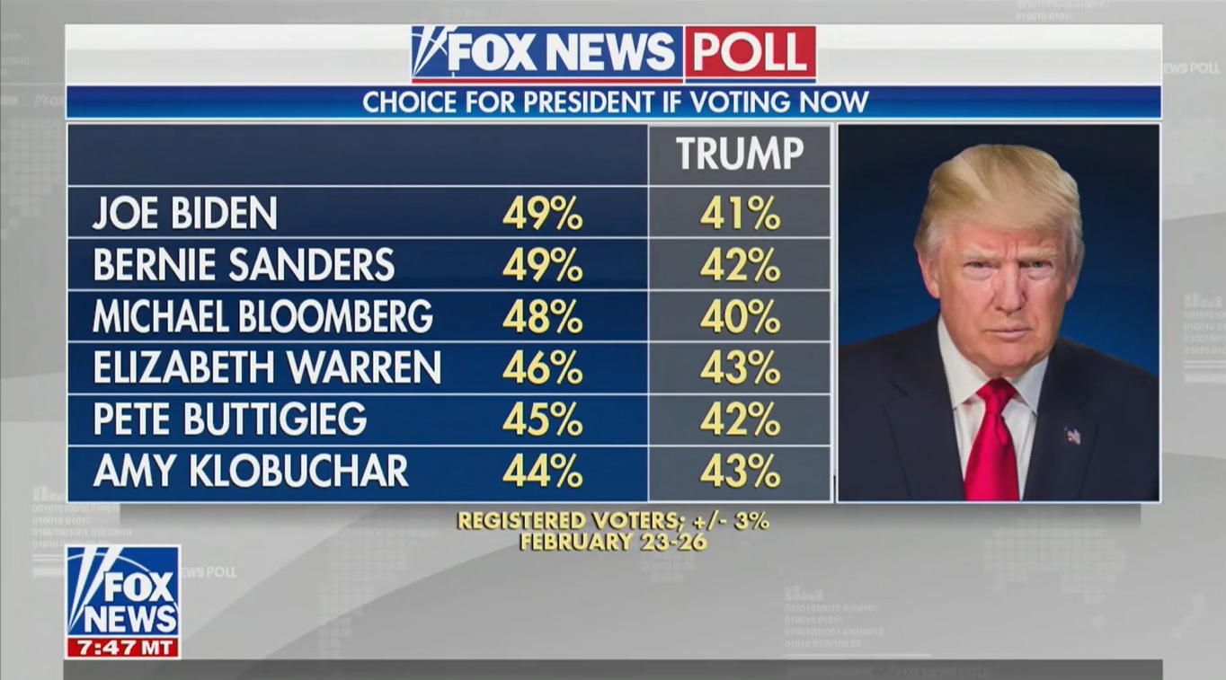 Trump Attacks Fox News' Poll After Network Shows Him Losing