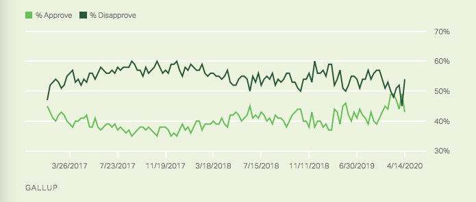 Gallup Poll Shows Net -15% Drop for Trump Job Approval