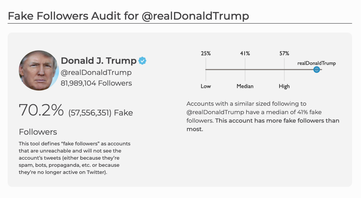 Up To 57 Million Trump Twitter Followers Are Fake: Expert