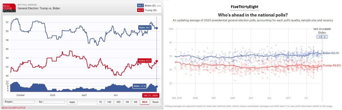 7 Days Out Polling Averages Narrow Between Trump And Biden