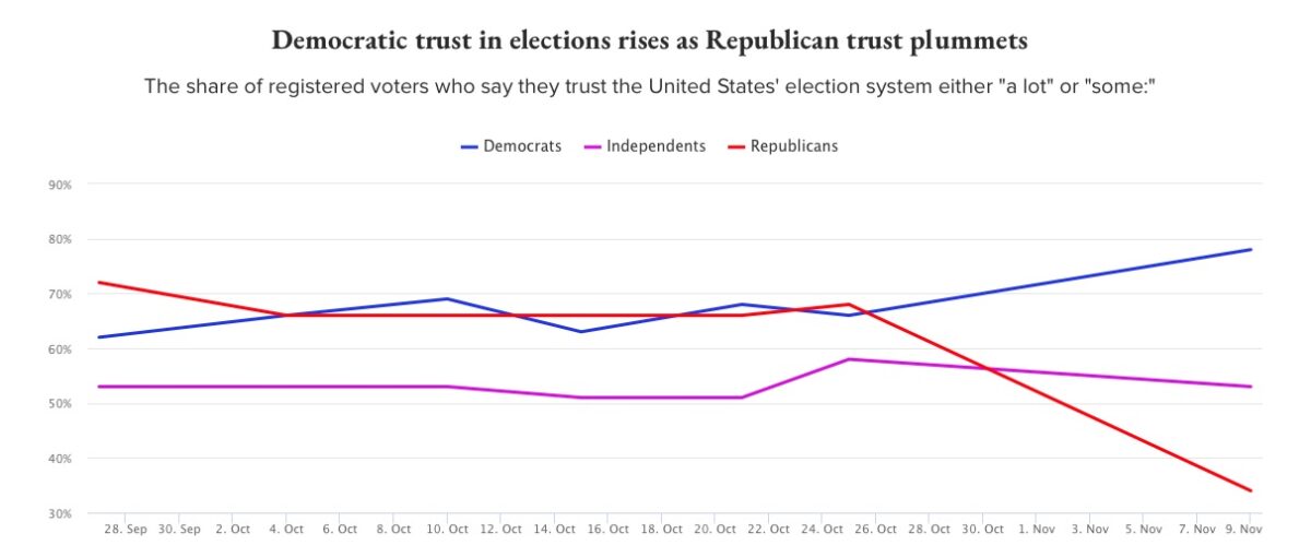 GOP Trust in Electoral Process Craters After Trump Loses