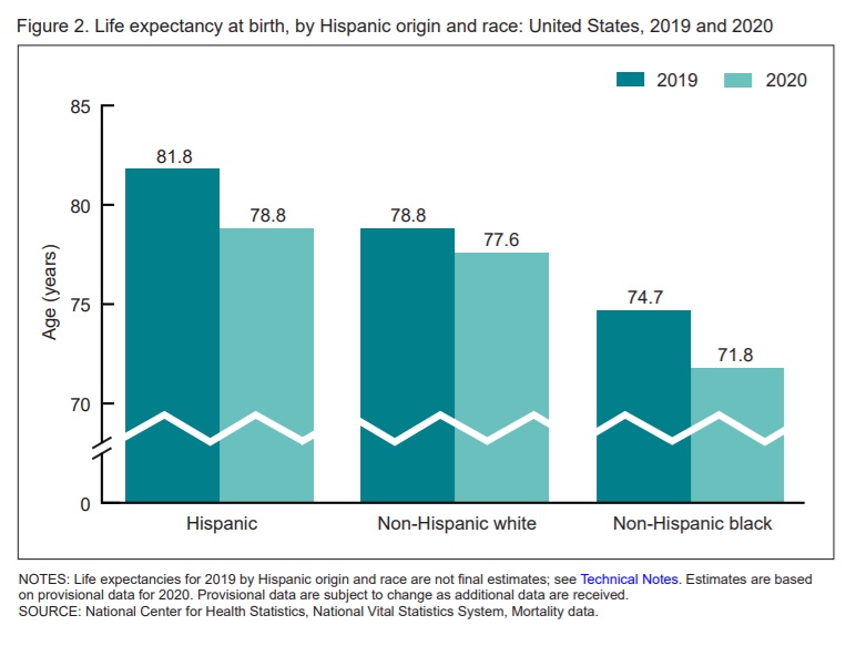 CDC Black, Hispanic People Lost Years of Life Expectancy During Covid