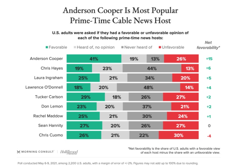 Poll Americas Most and Least Favorite Cable News Host