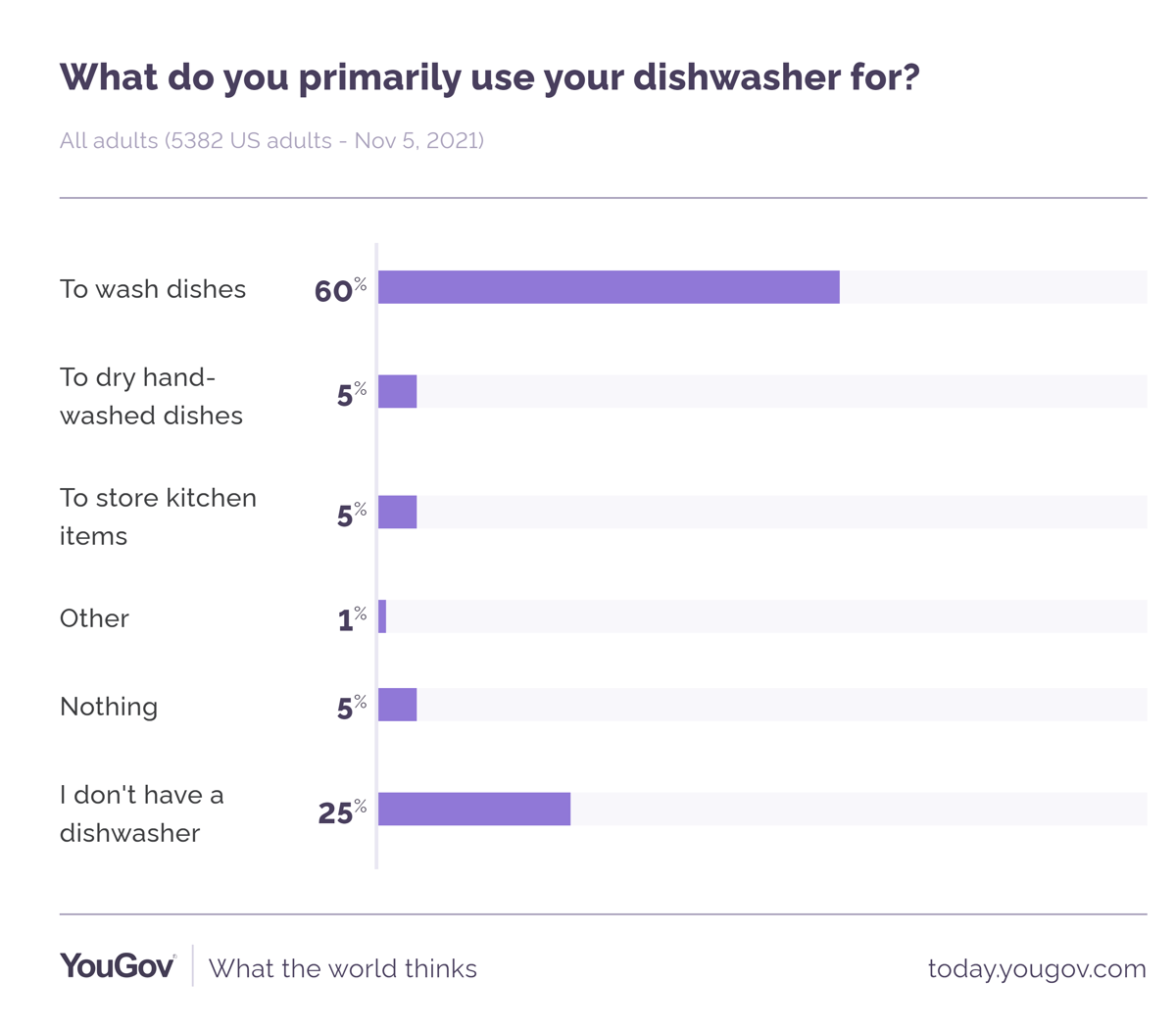 1-in-6-americans-don-t-wash-dishes-with-their-dishwasher