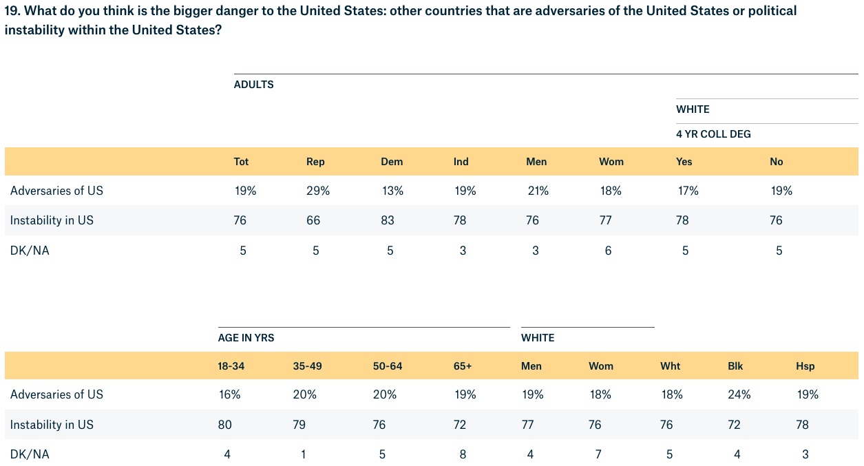 poll threats to united states