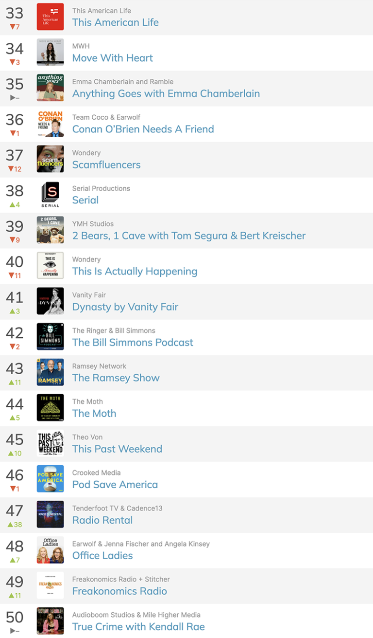 The Top 50 Podcasts in America This Week 5/2 5/6
