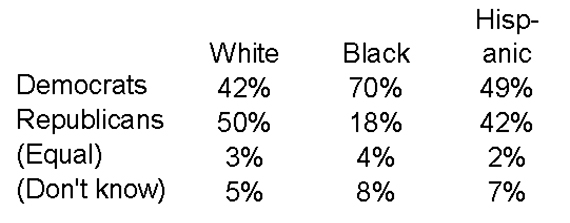 Fox News Poll Preserving Democracy June 2022