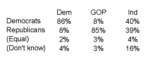 Fox News Poll Preserving Democracy June 2022