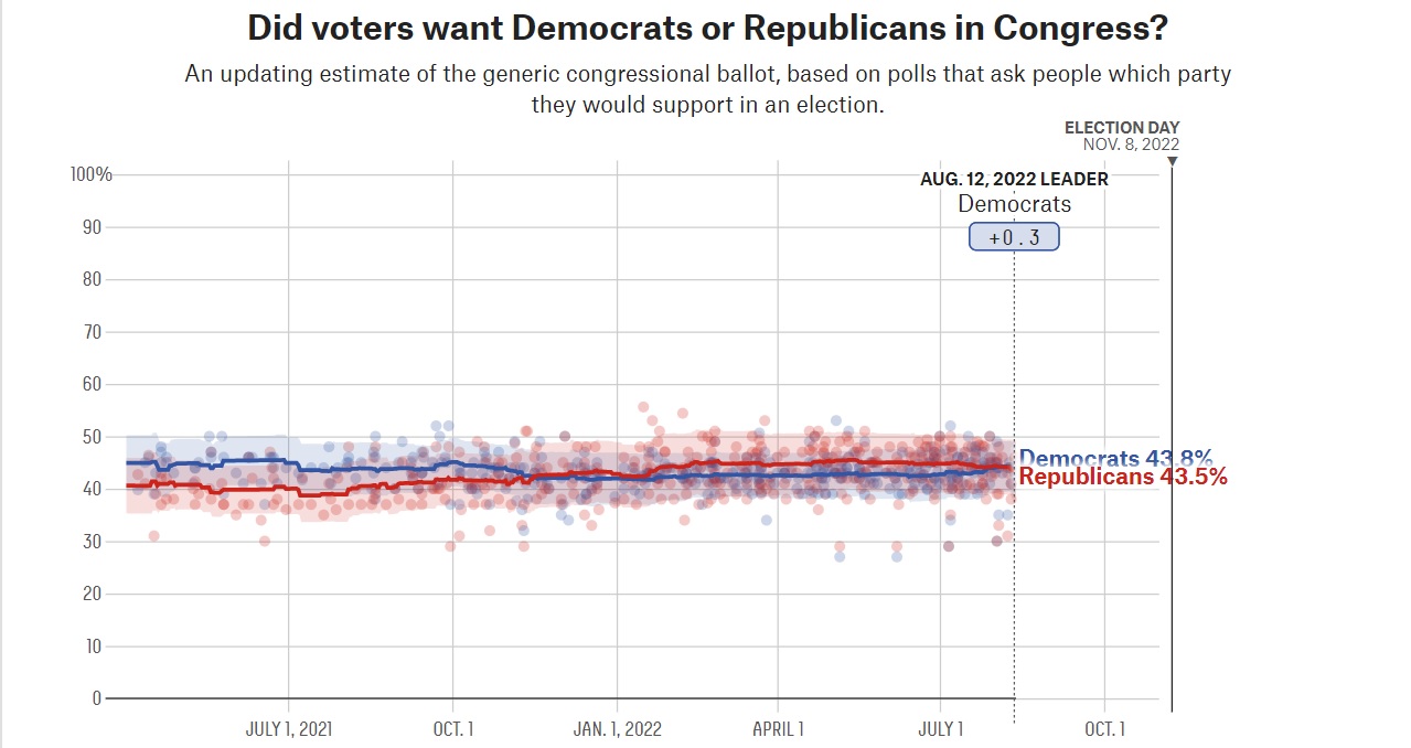 Democrats Take Lead Over Republicans in Major Polling Average - For First Time This Year