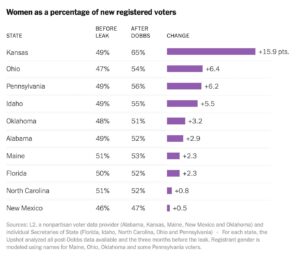 nyt chart on new women voters in 10 states