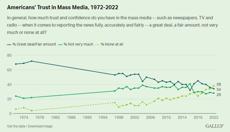 Gallup: Highest Level Of Americans With No Trust In Media