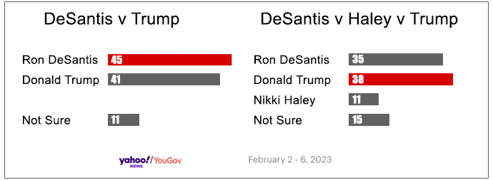 Poll Trump Beats Desantis With Help From Nikki Haley 4298