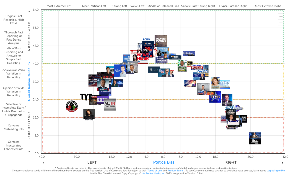 Cable News Shows and Networks Ranked For Bias and Accuracy