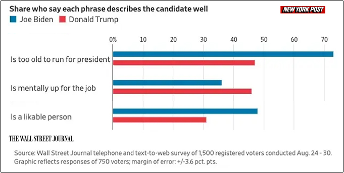BIDEN AND TRUMP TOO OLD WSJ NEW YORK POST POLL