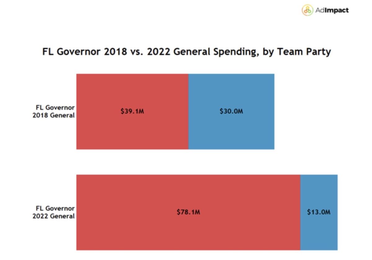 graphic showing 2018 vs. 2022 spending in florida elections