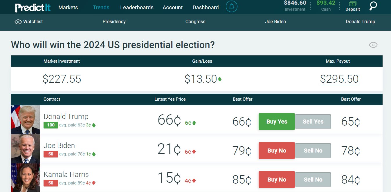 Trump Chances Of Winning Presidency Surge In Betting Markets