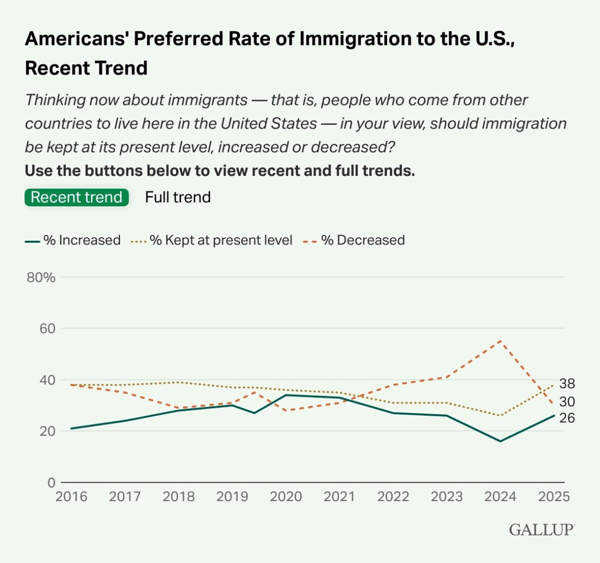 Gallup: GOP Support for Trump Immigration Crackdown Drops