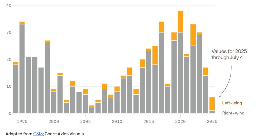 Axios graph on violence