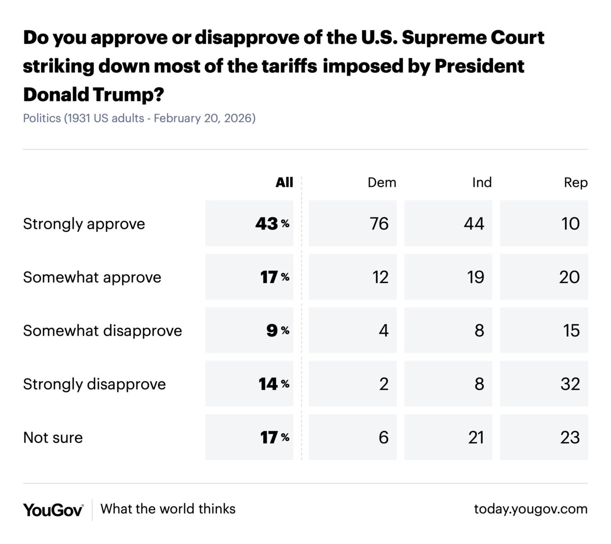 Poll Shows Most Americans Blame Prices on Trump Tariffs