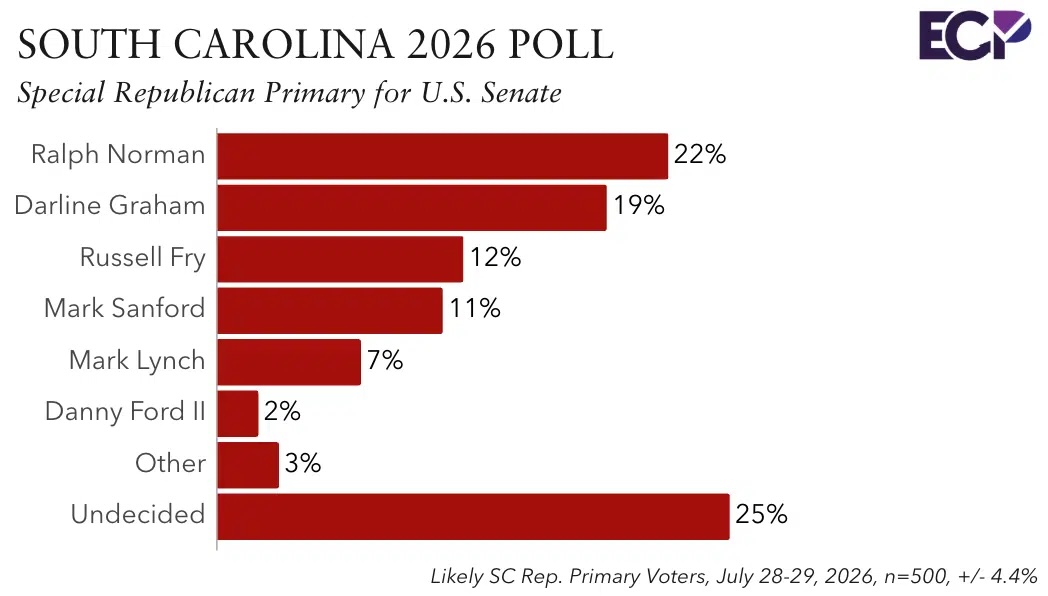 South Carolina Senate poll